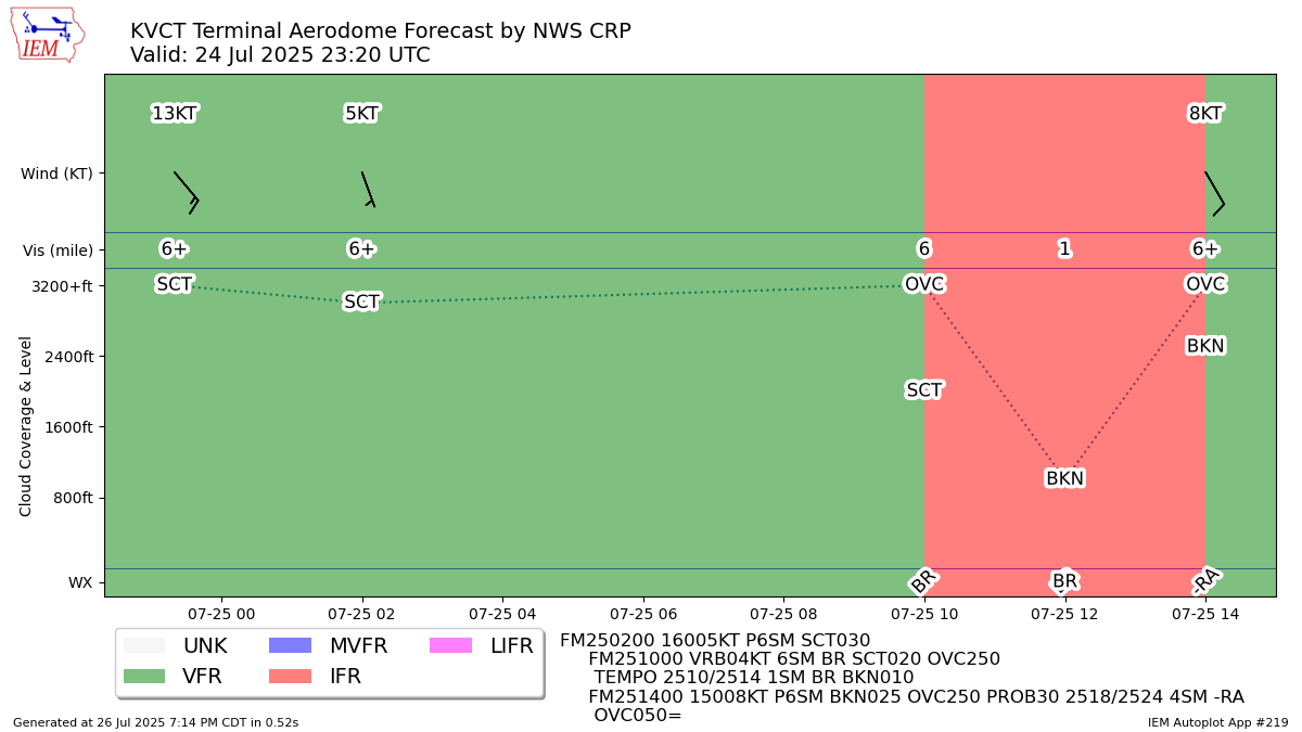 Generated chart
